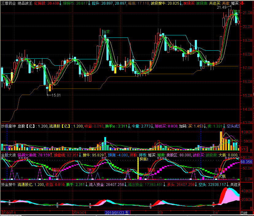 资金搜牛副图 (量能短线-大智慧:分析家-加密限时24个月)