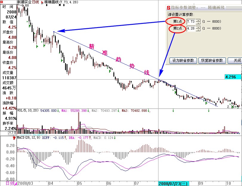 极其精准的趋势线指标公式