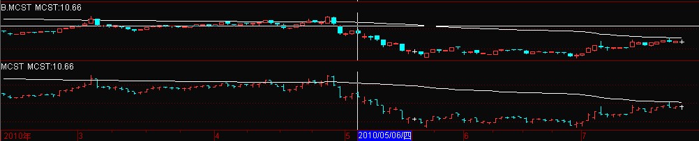 通达信市场成本指标源码MCST