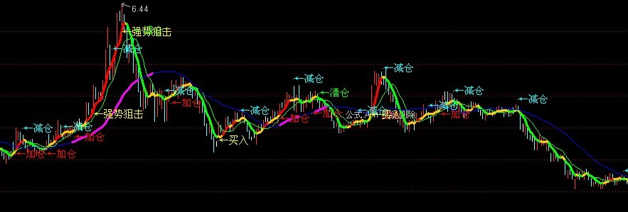 短线一绝！（主图 源码）