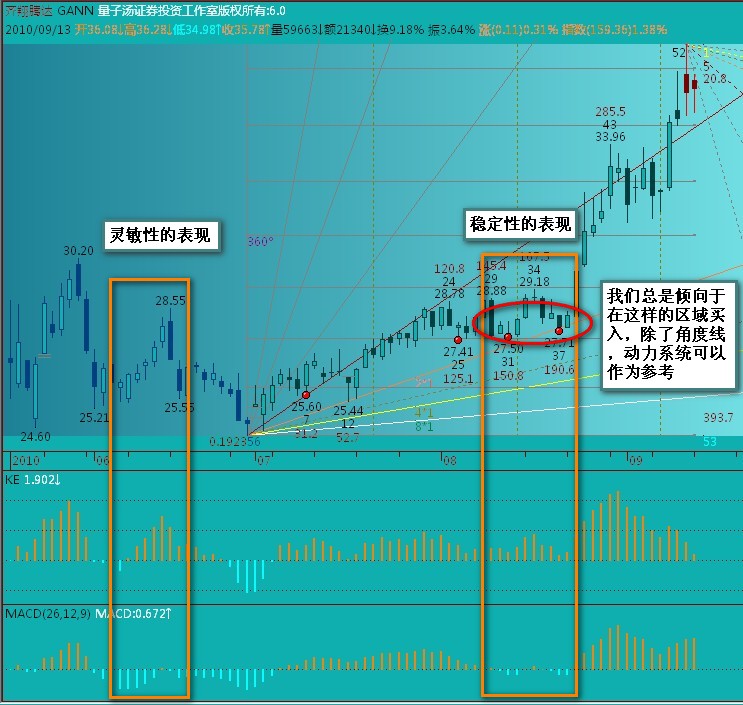 动力系统 类MACD研究（副图 加密公式）