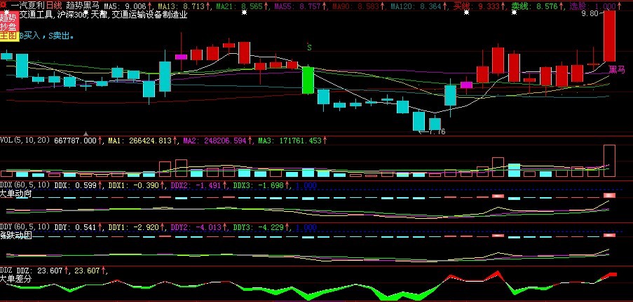 大智慧L2放量打拐条件选股公式