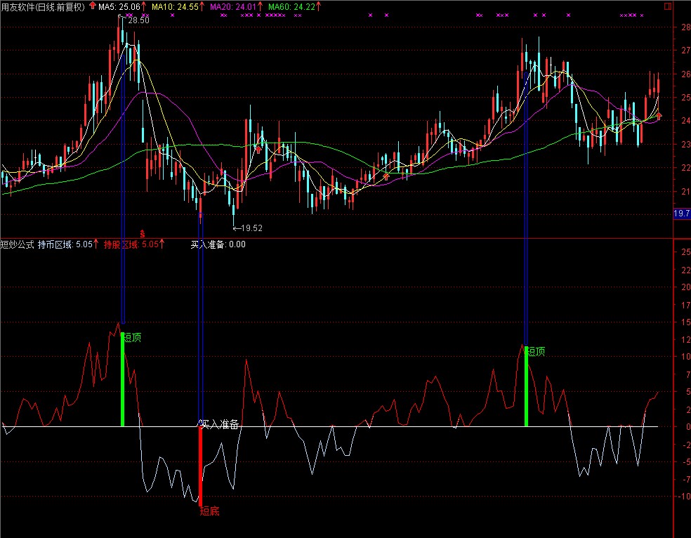 短炒买卖 源码 副图