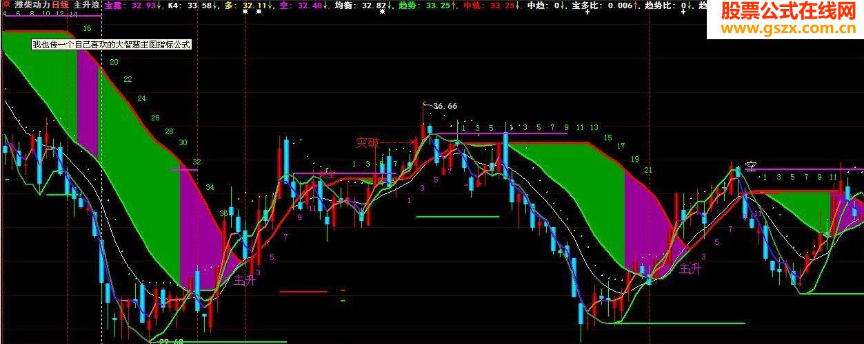 轨道趋势副图源码