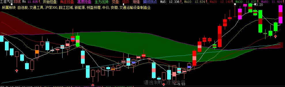 MA均价加强版 加密无时间限制