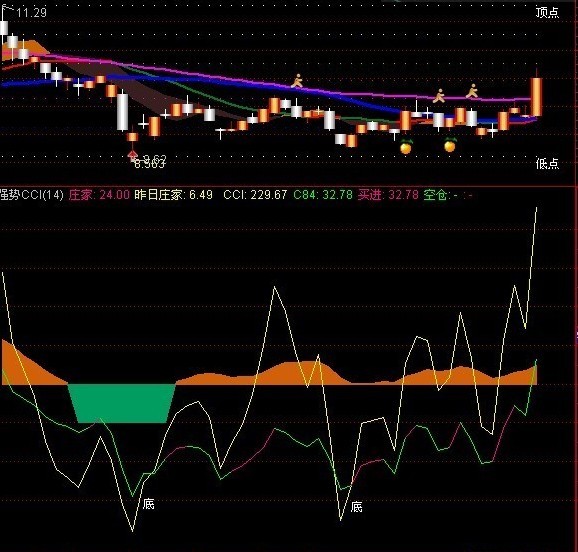 强势CCI指标 副图 无未来