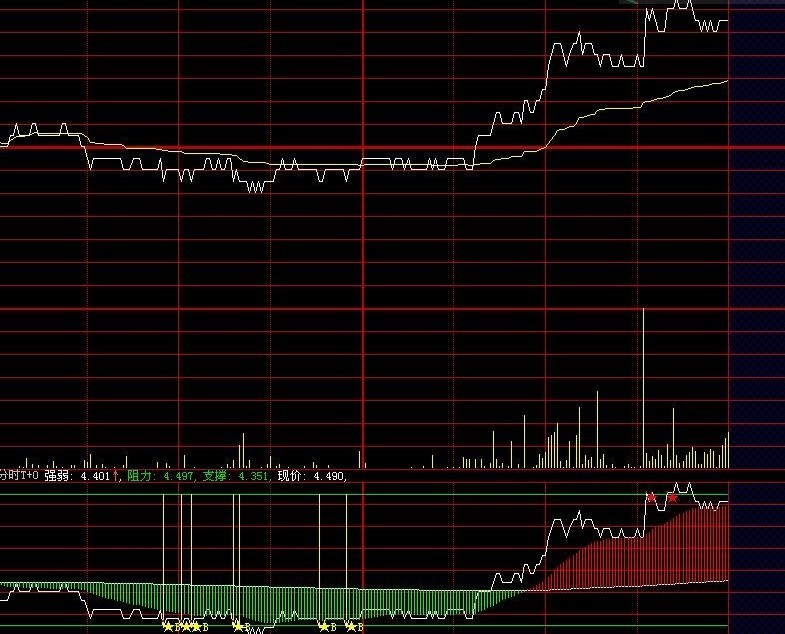分时T+0 源码 副图
