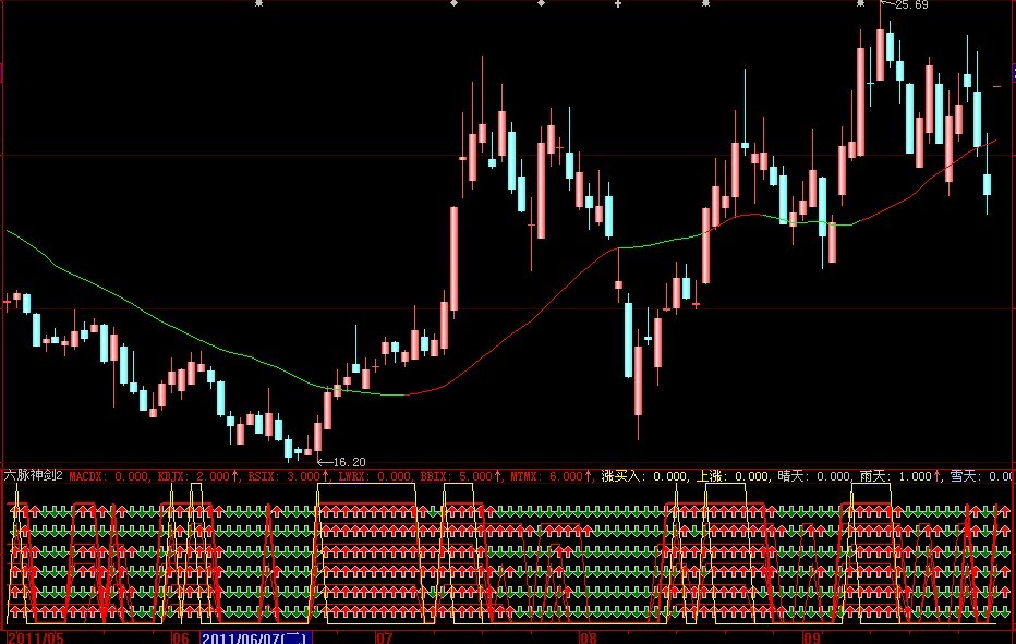 六脉神剑 源码 副图