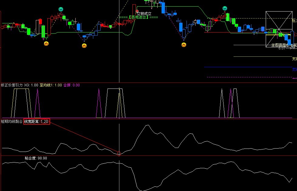 均线短期黏合宽距排序指标 副图 源码