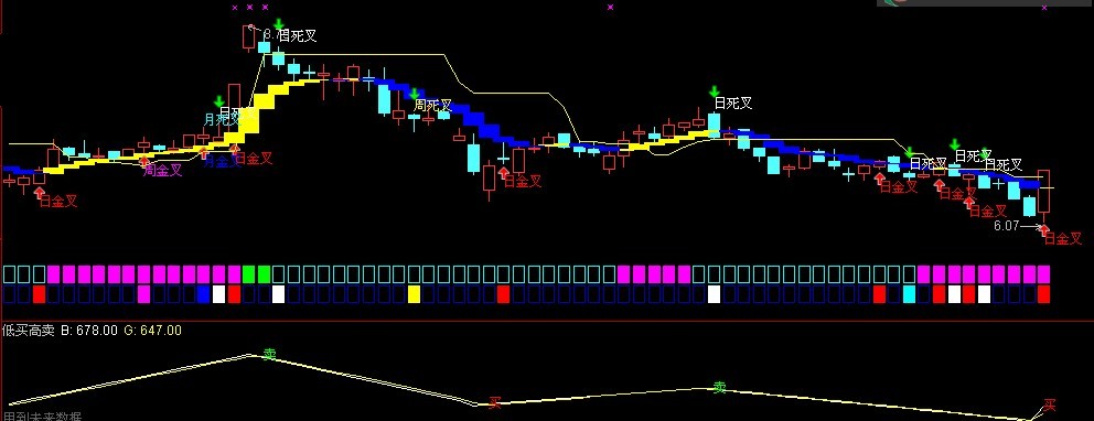 简单 最牛 实用 低买高卖 选股副图源码