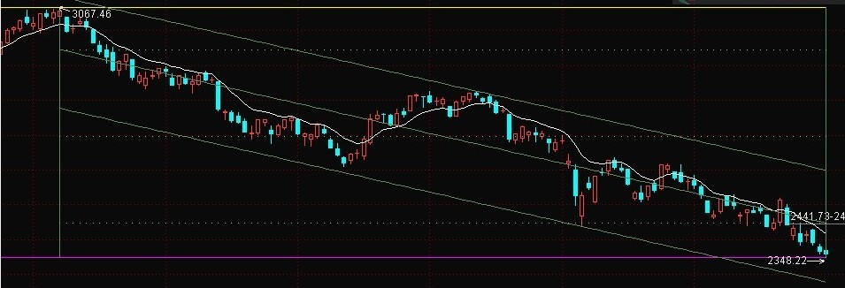 通达信线性回归线 源码 主图