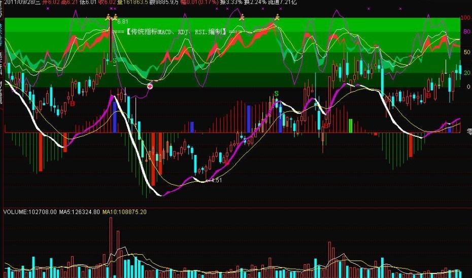 MACD、KDJ、RSI 乖离趋势 主图 源码