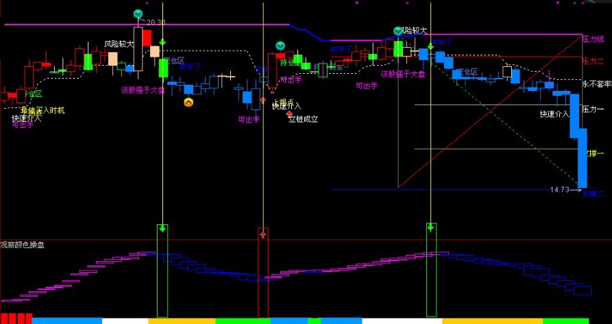 观察颜色操盘 通达信 源码 副图