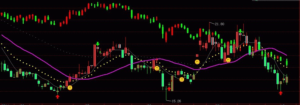 根据大盘方向及趋势，长线波段操作。主图源码