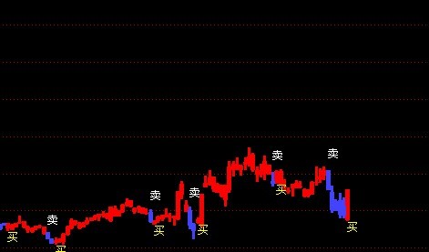 短线买卖 源码 主图