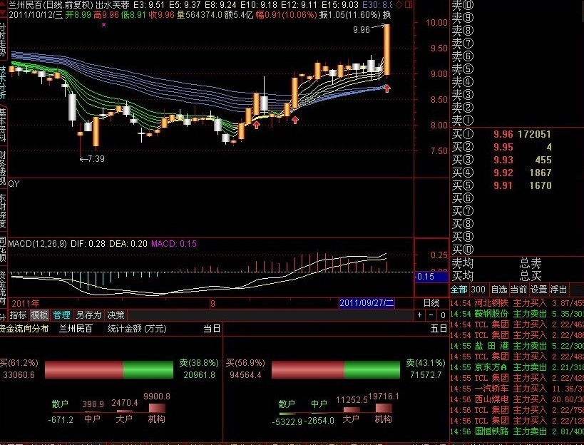 出水芙蓉主图指标