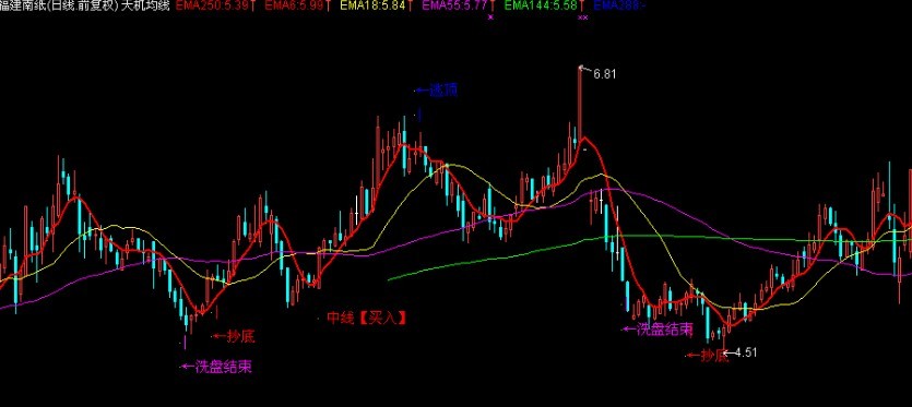 天机均线 主图 源码