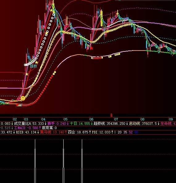 回头买选股公式 源码 副图