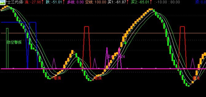 通达信 小护士三代㊣源码、副图