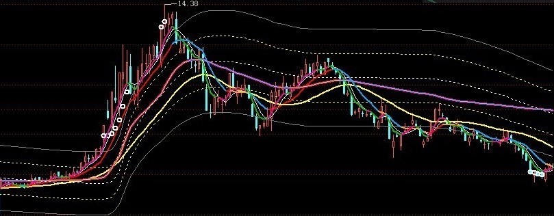 成本通道 主图 源码