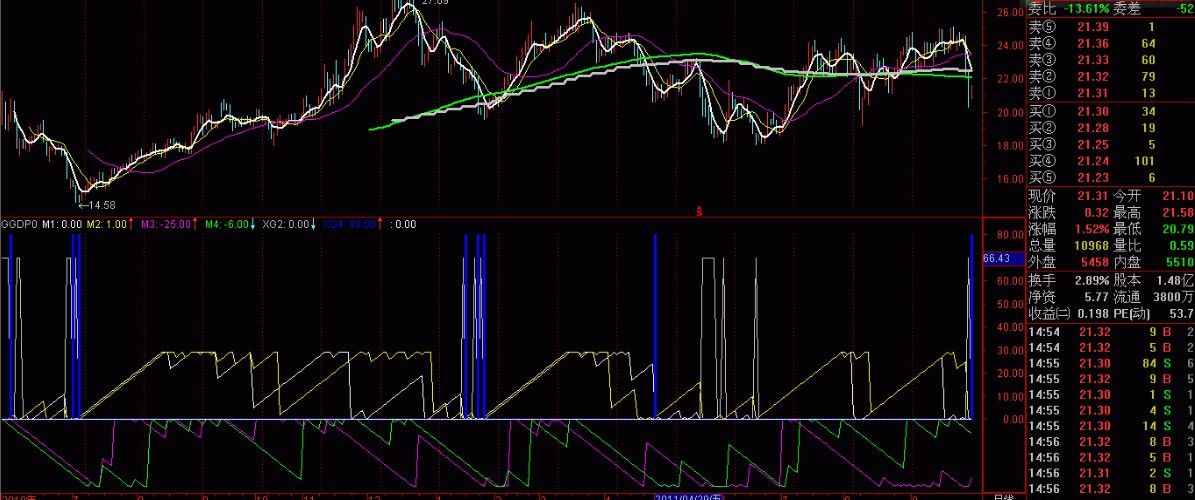 个股与大盘 源码 副图