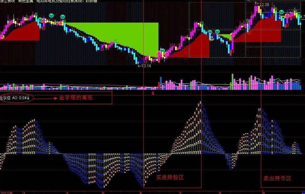 金字塔 艺术波浪系数 副图 源码 说明
