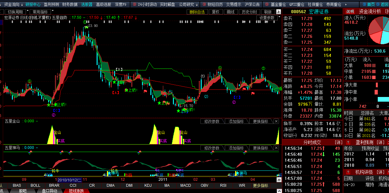 东方财富通软件指标 超级给力的主副图套装 原码 图解