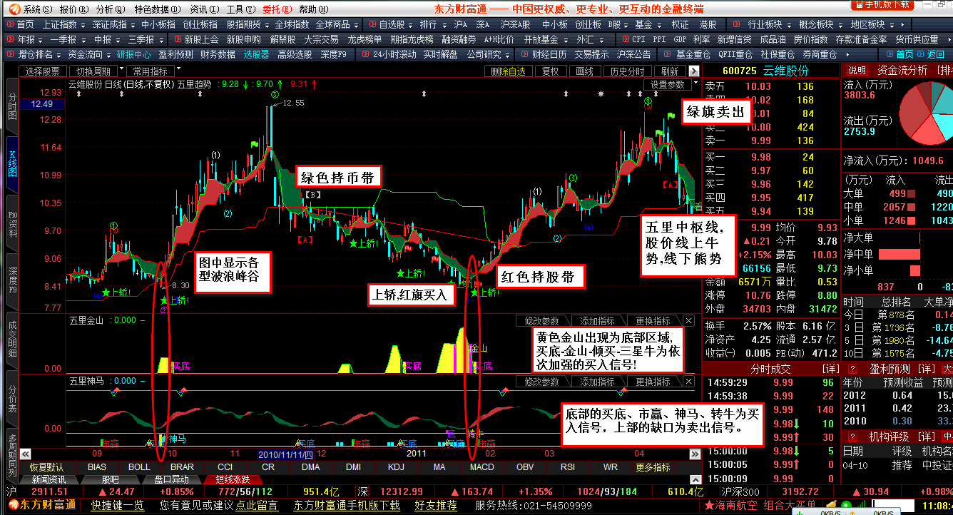 东方财富通软件指标 超级给力的主副图套装 原码 图解