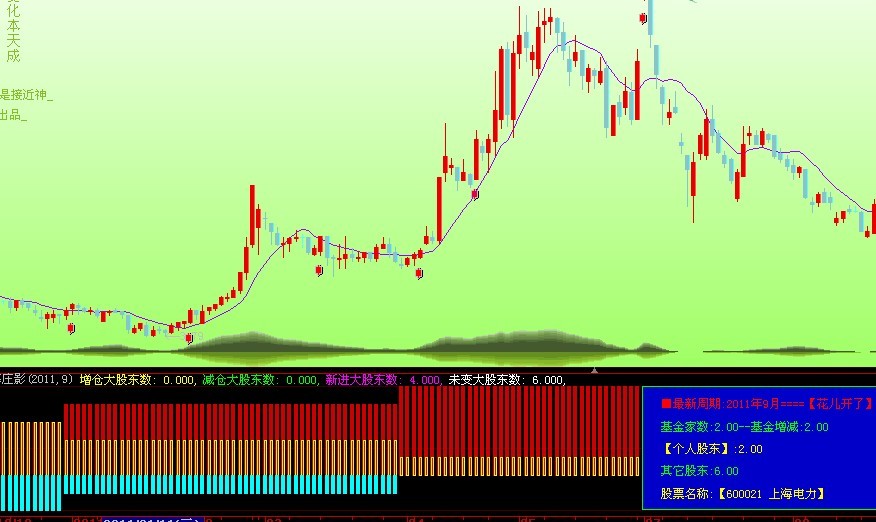 笑看庄舞大资金运作的真实轨迹 副图 源码
