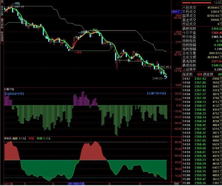 转强转弱 源码 副图