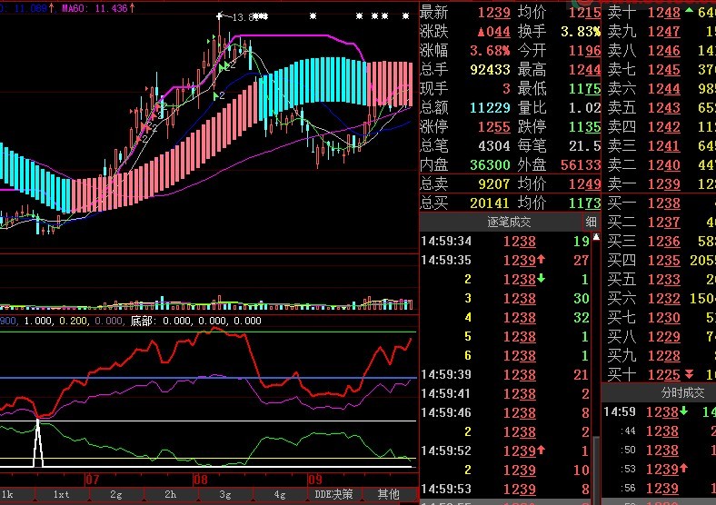 给力主图指标 源码 