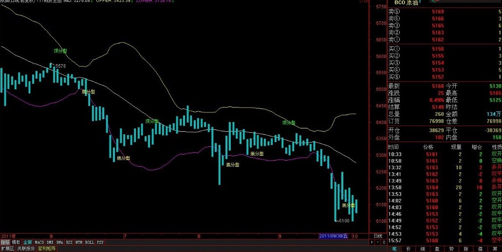 缠中说禅 操盘手李彪的源码