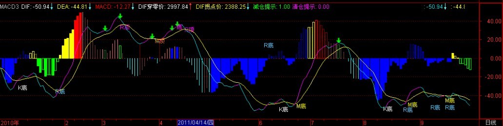 MACD解盘 副图 原码