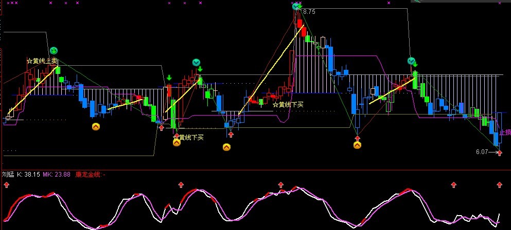 康龙金线 通达信 源码 副图