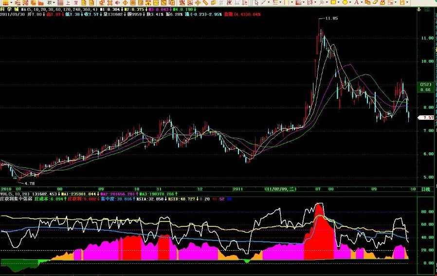 庄获利+集中度+RSI终极整合 副图，源码