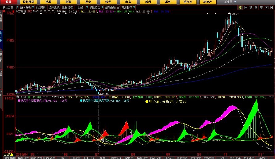不要L2数据的擒庄MACD 副图 源码