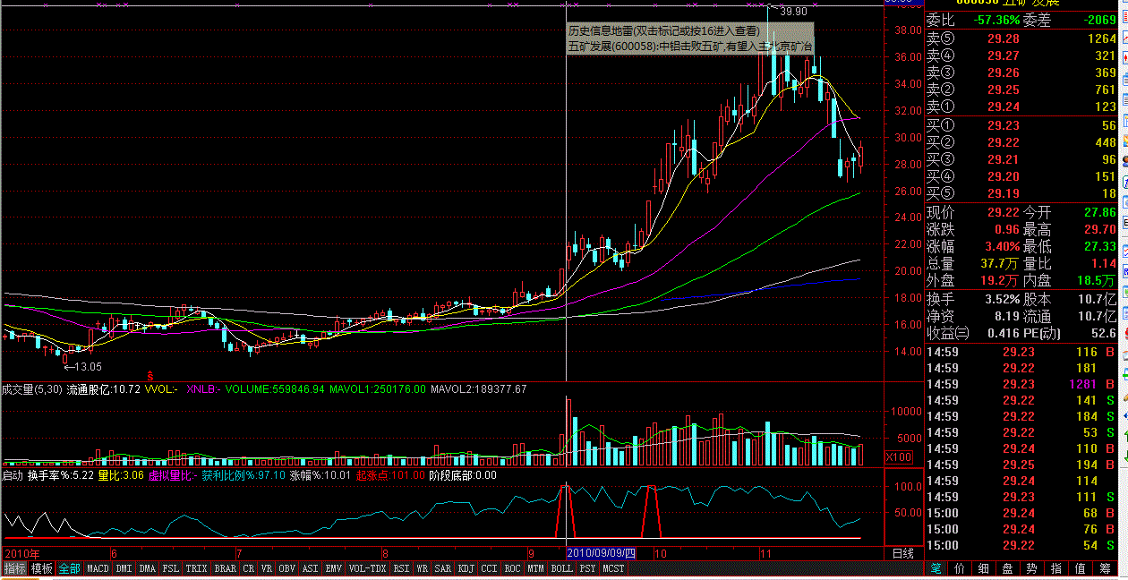 起涨点 换手率、量比、获利比例、涨幅