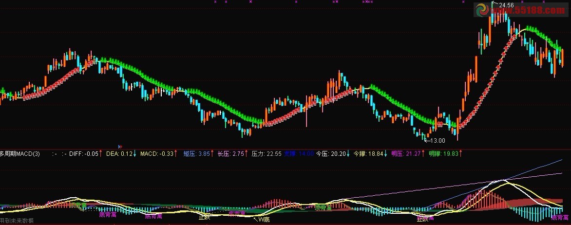 多周期MACD+支撑压力+画线 副图 源码