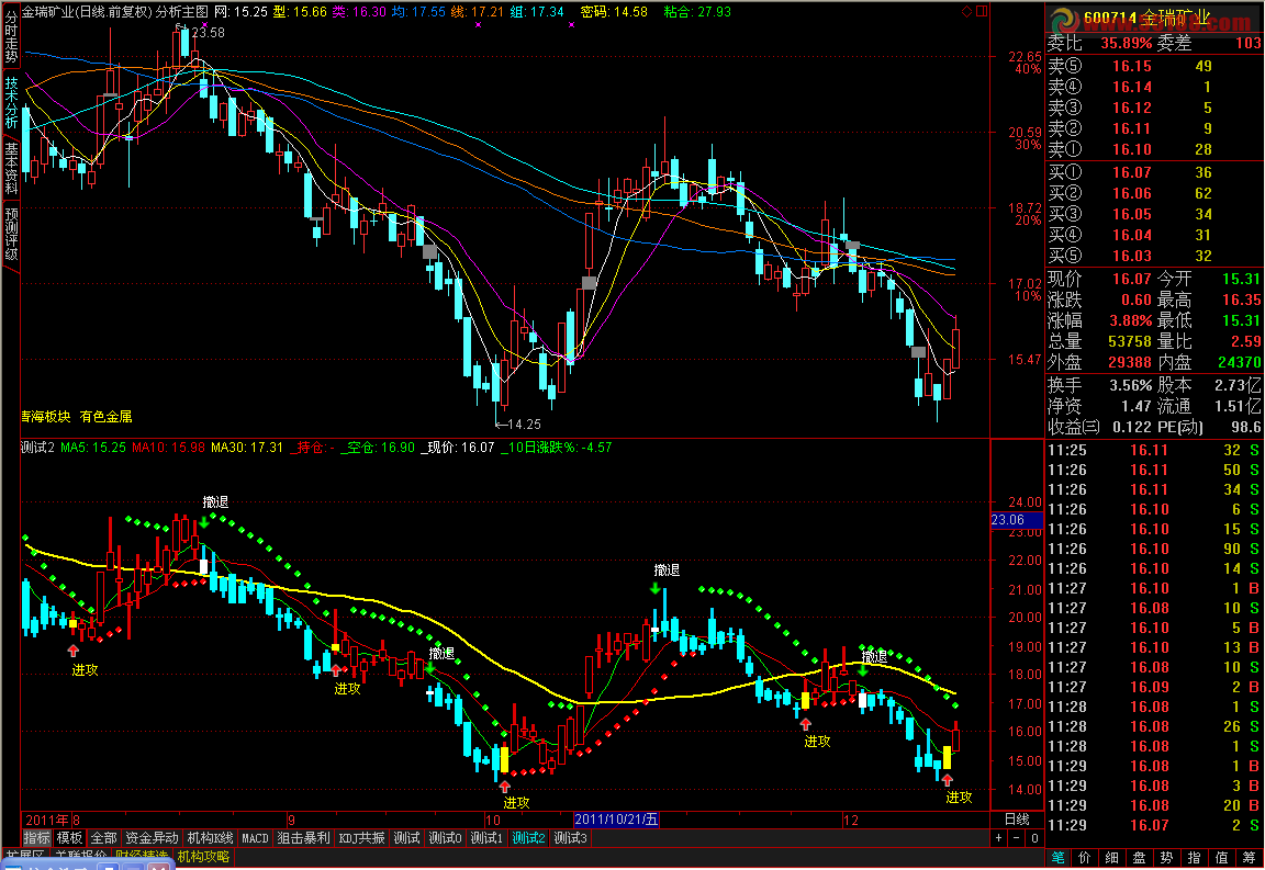傻瓜看盘都赚钱 通达信 主副图均可用 源码