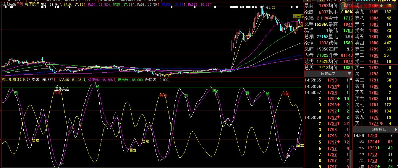 买卖留意 源码 副图 选股