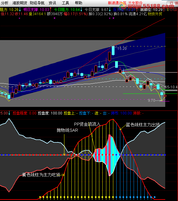 主力进出 副图 源码
