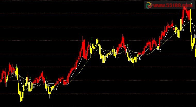 通达信官方收费公式-BS买卖 主图 源码