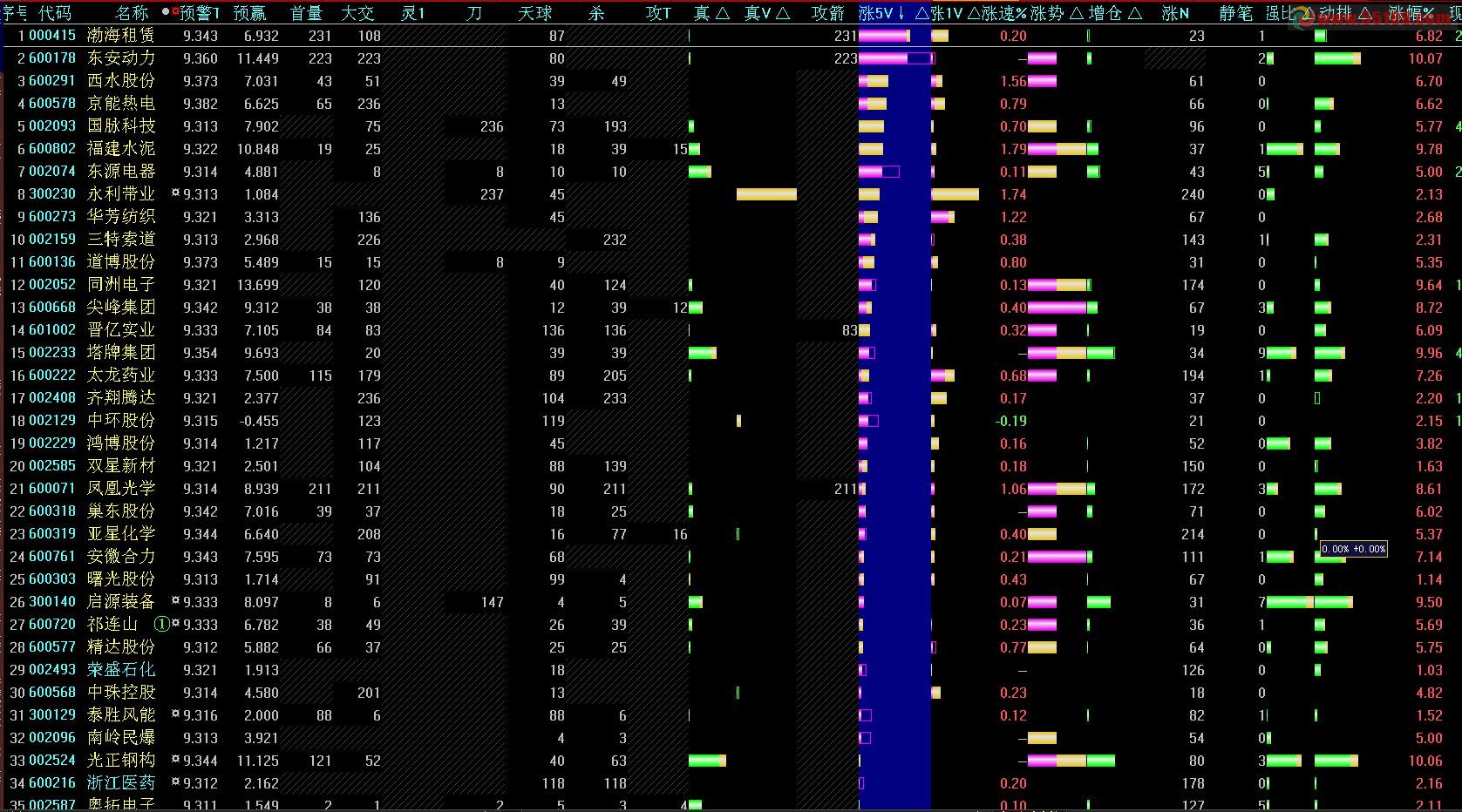 实时盘中抓强势5分钟排序精品指标源码