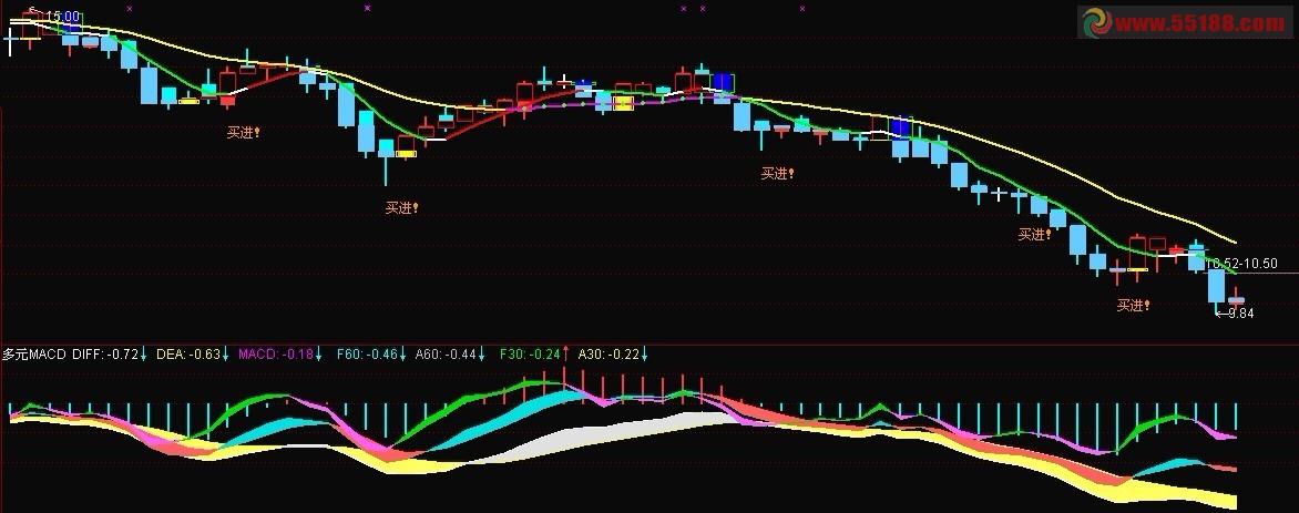 多元MACD副图 源码