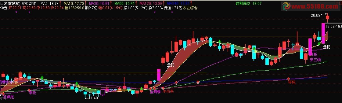 买卖奇准 主图 源码