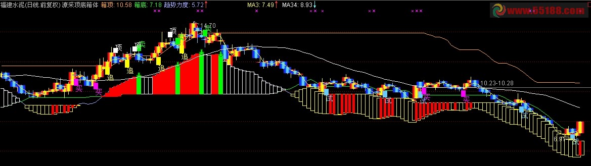 顶底箱体操作指标公式 源码
