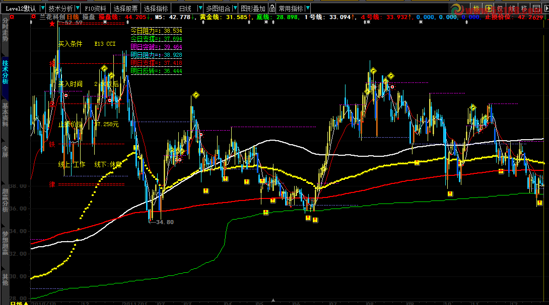 明日阻力与支撑短线主图指标公式 主图 源码
