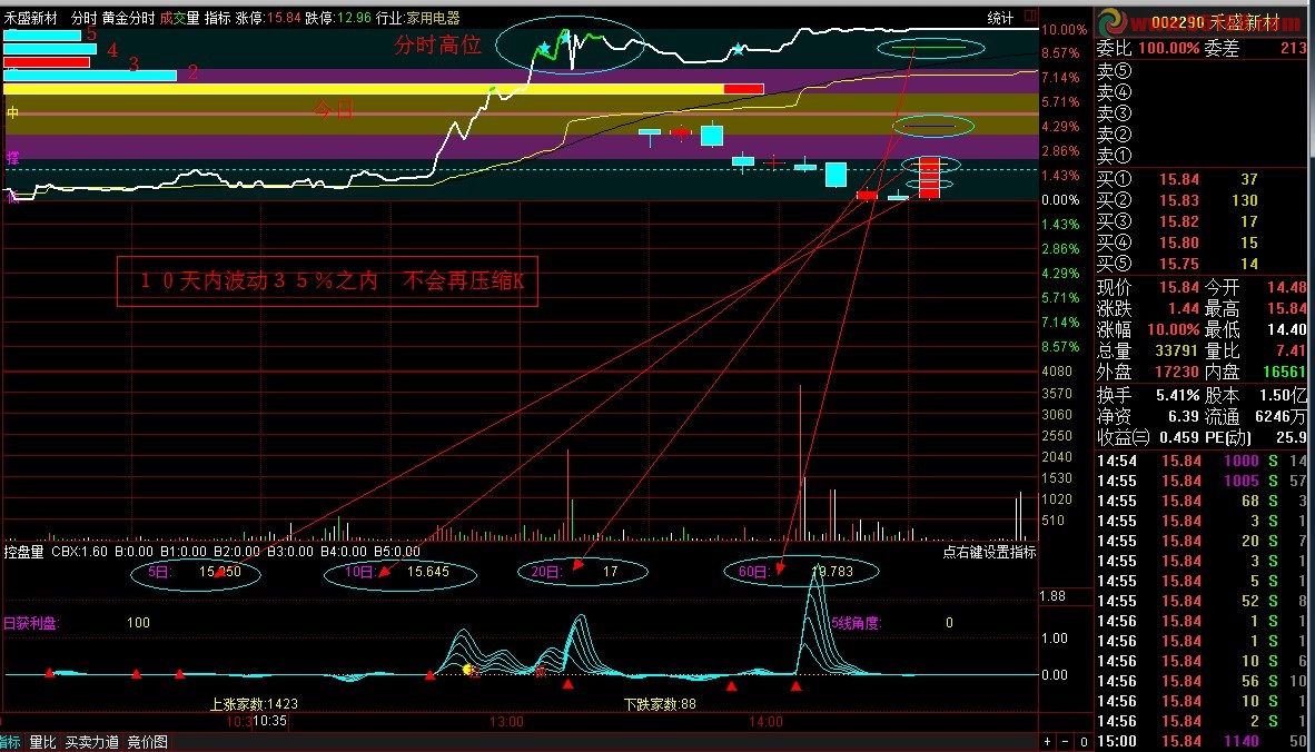 金分时+黄金分割+10天k线+5天量的分时主图 主副图 源码
