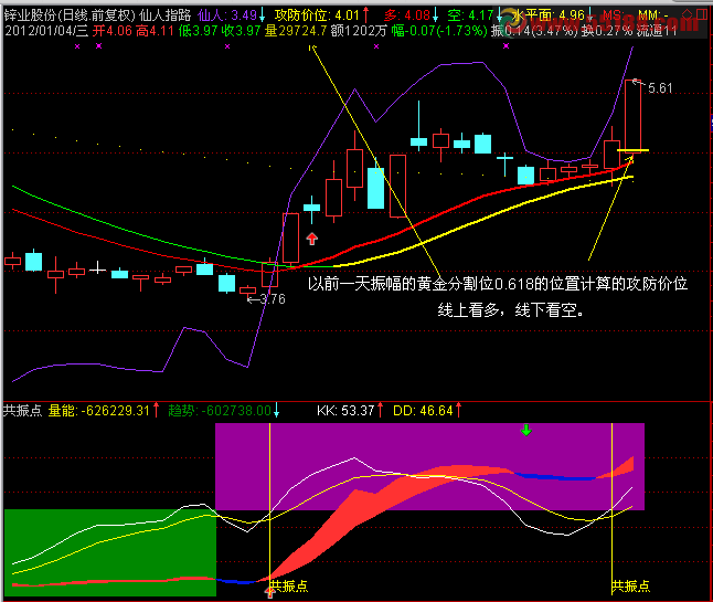 共振点 副图 选股 源码