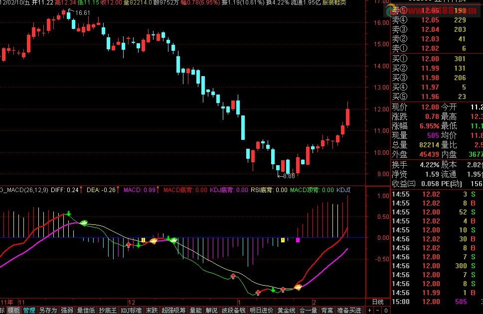 机构至尊版MACD 源码 副图